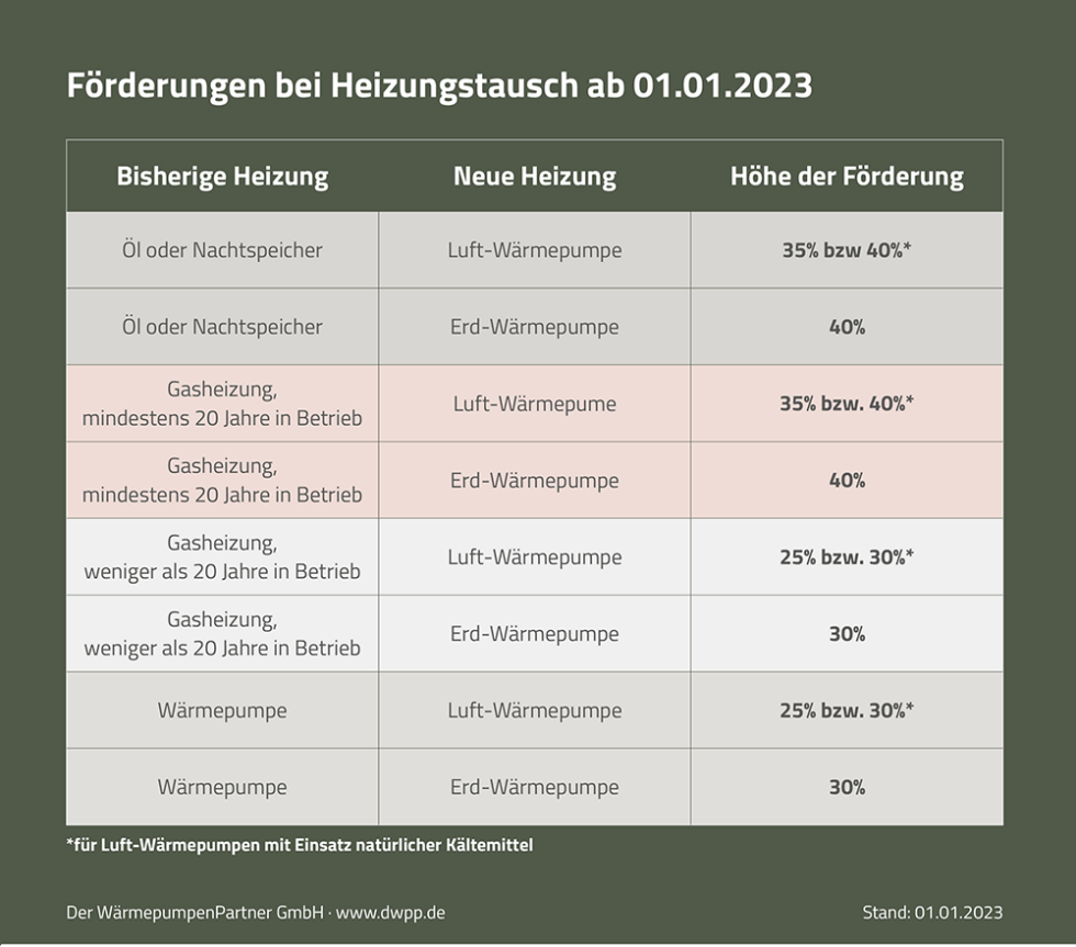 [NEU 2023] Jetzt bis zu 40% staatliche Förderungen für Ihre Wärmepumpe